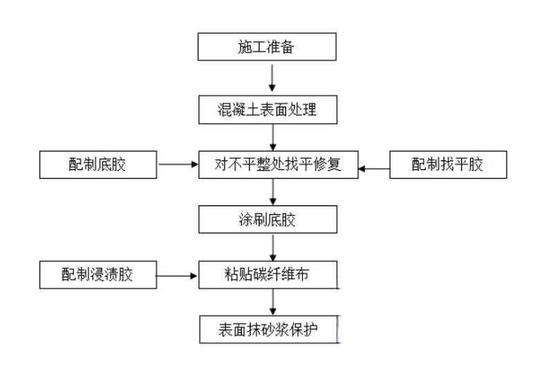 宿松碳纤维加固的优势以及使用方法